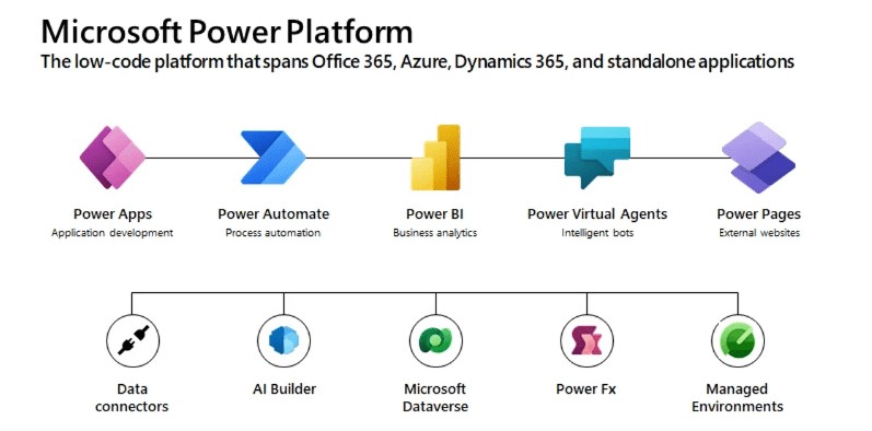 Plataforma Microsoft Power: Herramientas actuales para la mejora empresarial