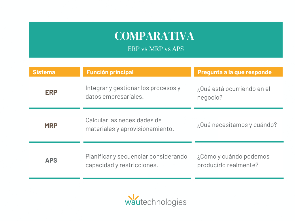 Comparativa entre ERP, MRP y APS en logística
